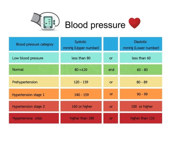 blood pressure normal range chart